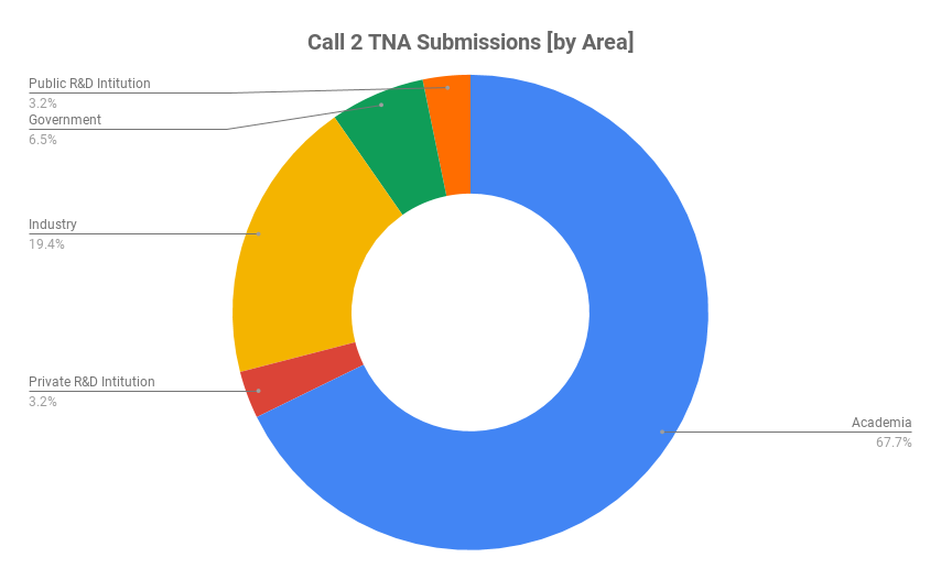 Call 2 TNA submission distribution by domain area.