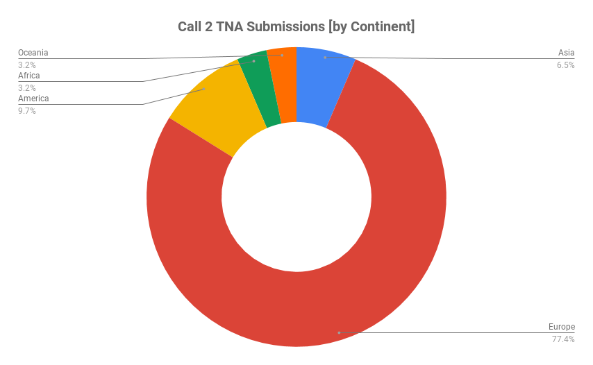 Call 2 TNA submission distribution by continent.