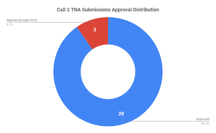  Call 2 total number of approved and rejected proposals.