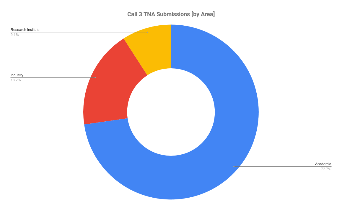Submissions by Area