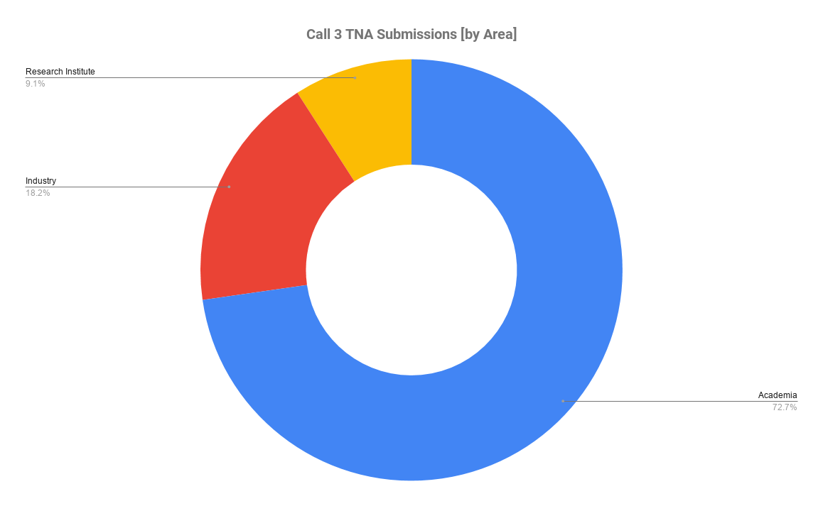 3rd call by Area