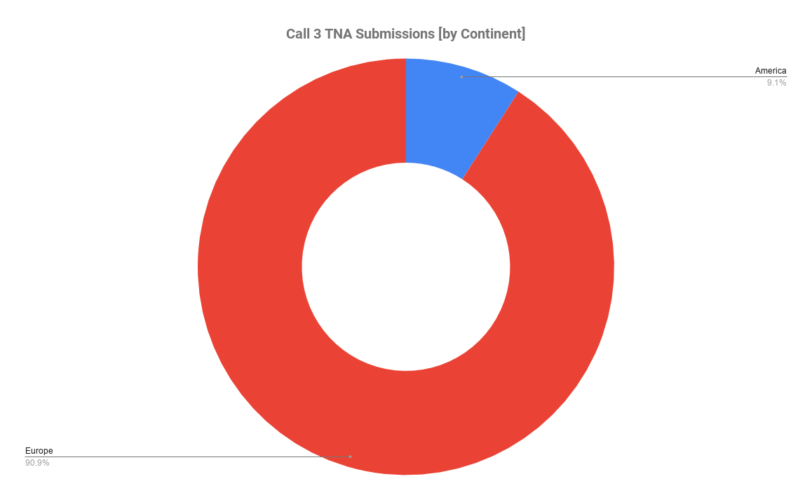 3rd call by continent