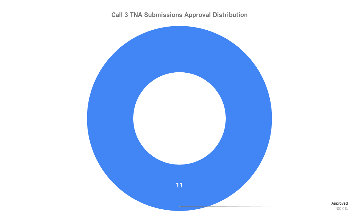 Submission Aproval Distribuition