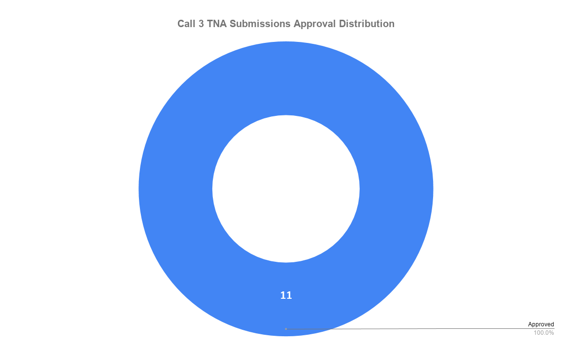 Call 3 total rate of approved and rejected proposals.