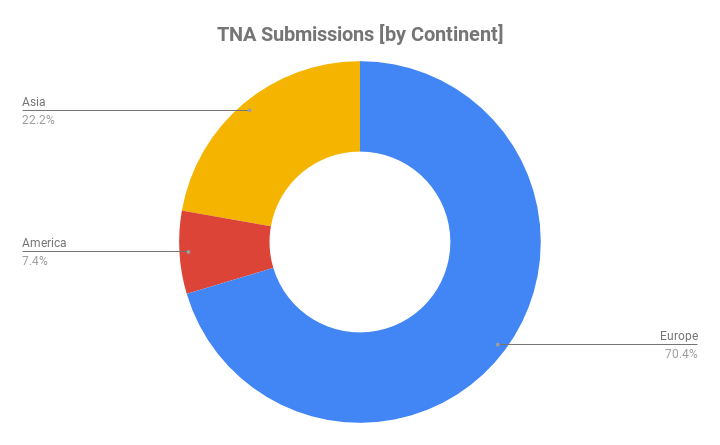 TNA by Continent