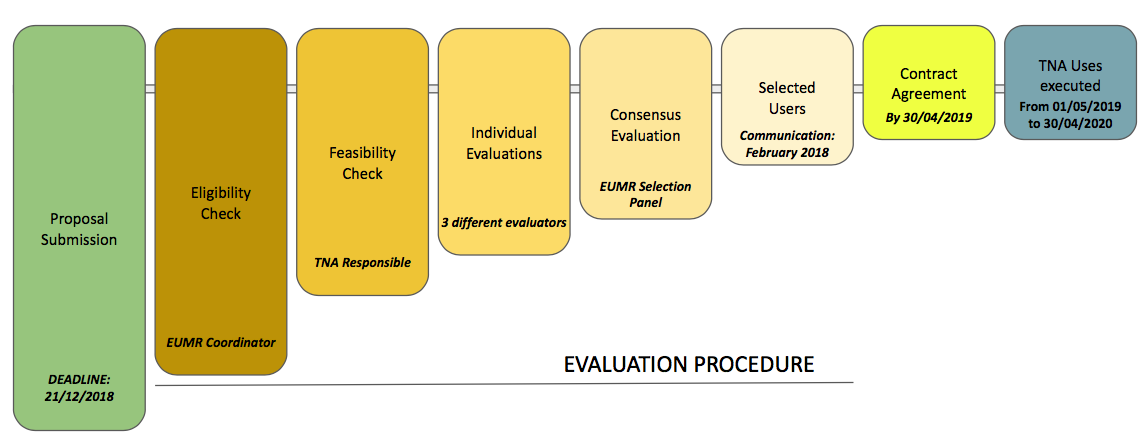 Evaluation Procedure